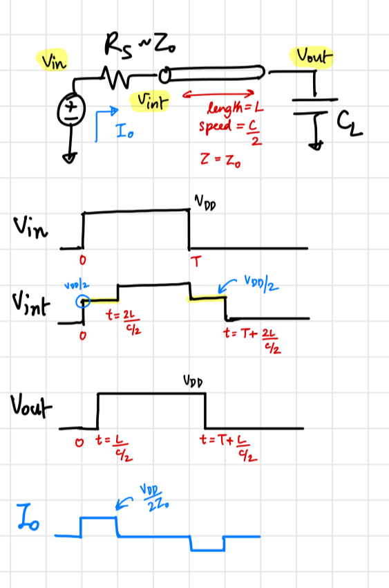 Behaviour of ideal LVCMOS driver.