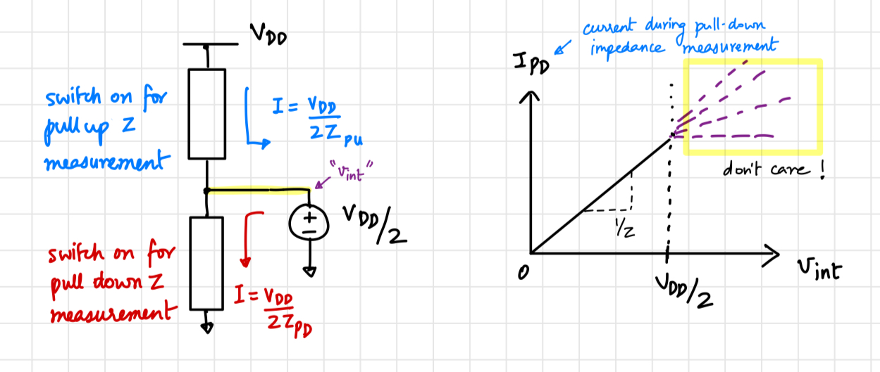Measurement of impedance ; ideal I-V plot.